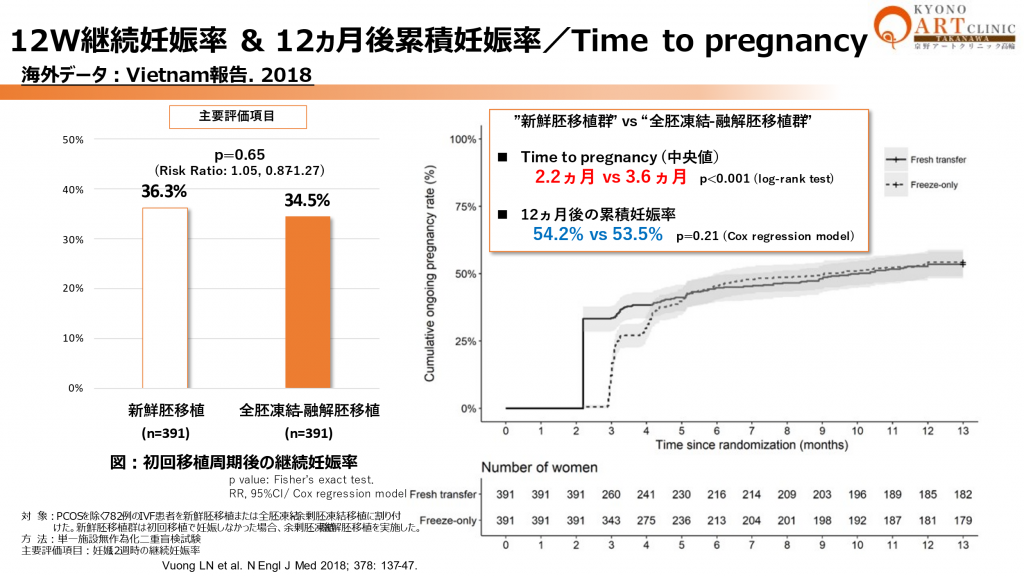 12週継続妊娠率'12か月後累積妊娠率/Time to pregnancy
