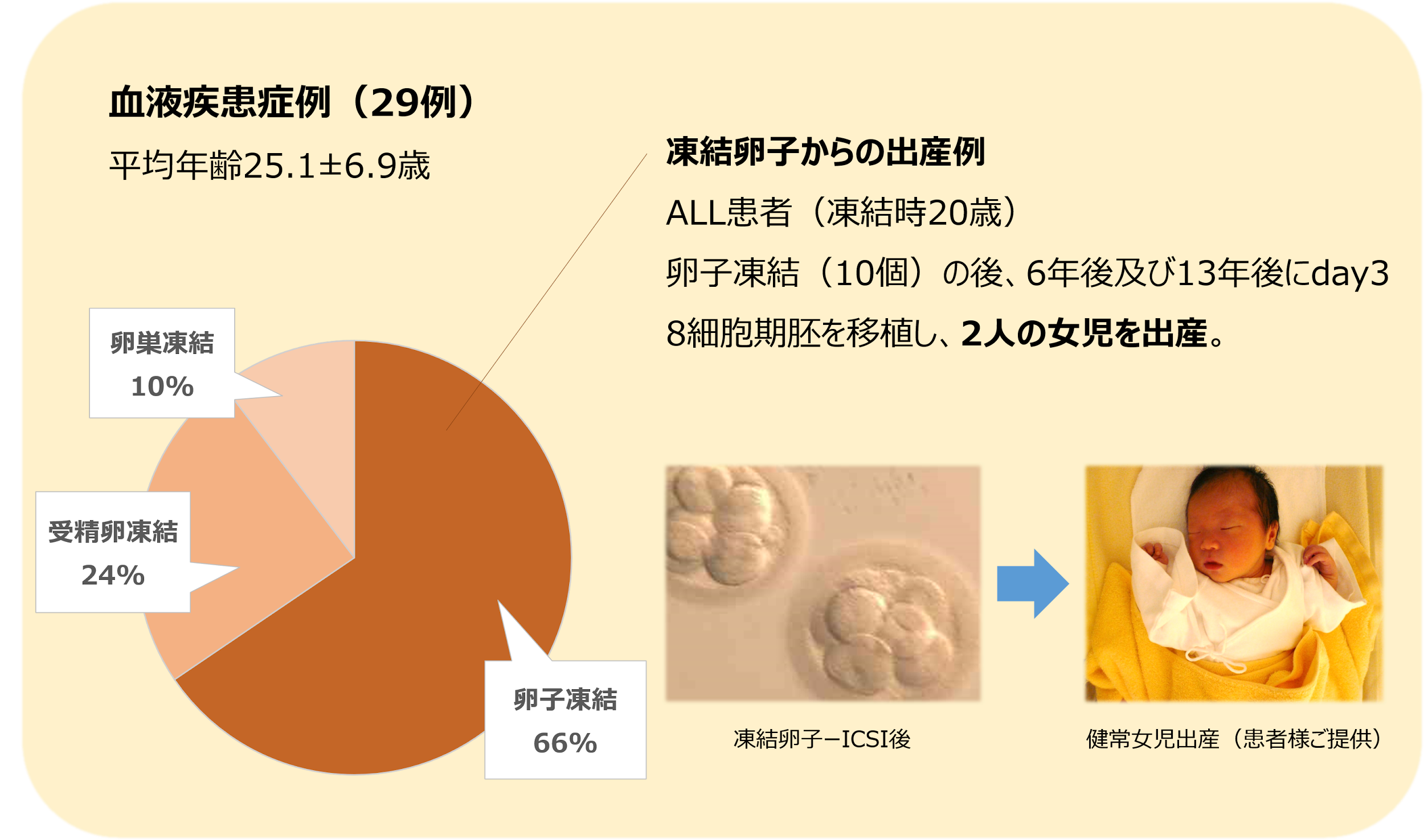 血液疾患症例