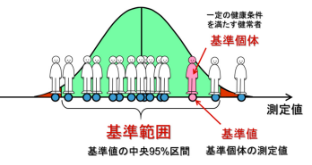 画像引用元：日本臨床検査標準協議会 基準範囲共用化委員会編
『日本における主要な臨床検査項目の共用基準範囲 ―解説と利用の手引き―』p.8